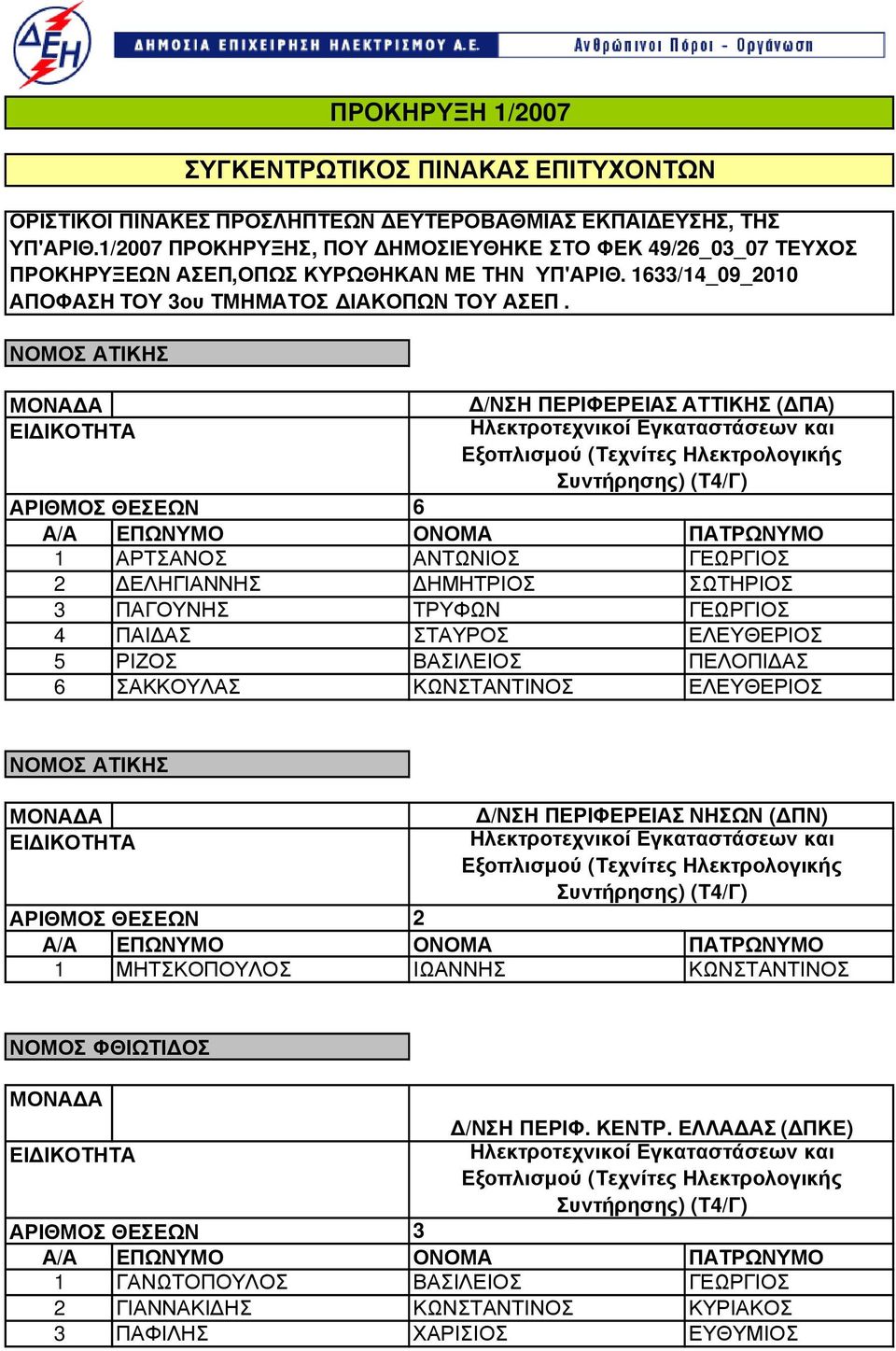 ΝΟΜΟΣ ΑΤΙΚΗΣ /ΝΣΗ ΠΕΡΙΦΕΡΕΙΑΣ ΝΗΣΩΝ ( ΠΝ) 1 ΜΗΤΣΚΟΠΟΥΛΟΣ ΙΩΑΝΝΗΣ ΚΩΝΣΤΑΝΤΙΝΟΣ ΝΟΜΟΣ ΦΘΙΩΤΙ ΟΣ /ΝΣΗ ΠΕΡΙΦ. ΚΕΝΤΡ.