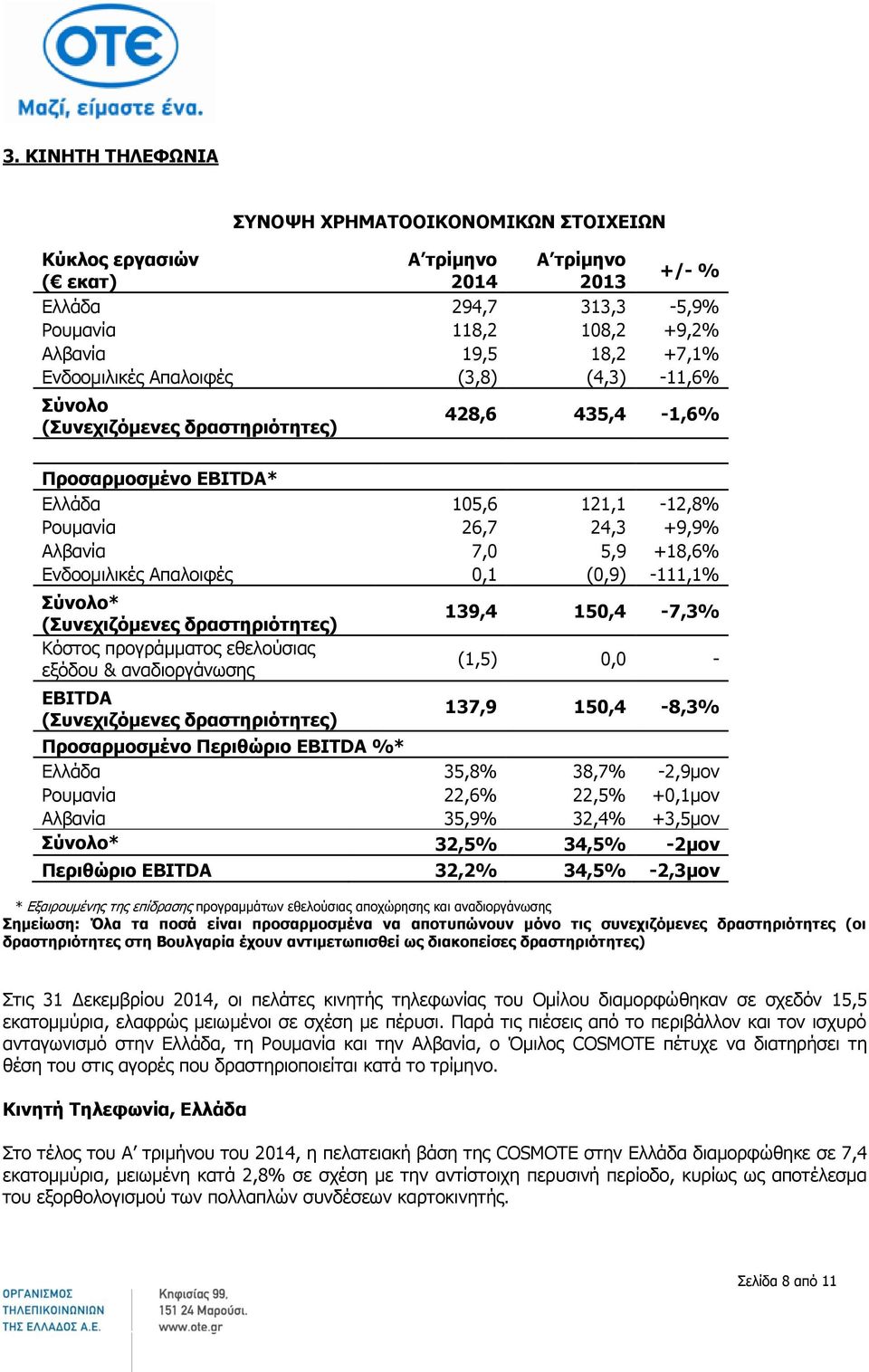 -111,1% Σύνολο* (Συνεχιζόμενες δραστηριότητες) Κόστος προγράμματος εθελούσιας εξόδου & αναδιοργάνωσης EBITDA (Συνεχιζόμενες δραστηριότητες) 139,4 150,4-7,3% (1,5) 0,0-137,9 150,4-8,3% Προσαρμοσμένο