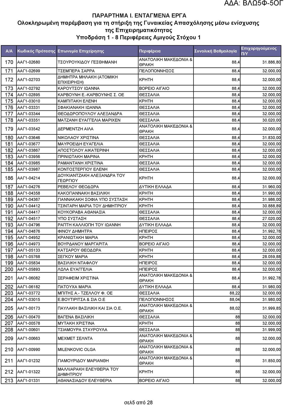 ΑΑΓ1-02680 ΤΣΟΥΡΟΥΚΙΔΟΥ ΓΕΣΘΗΜΑΝΗ 88,4 31.886,80 171 ΑΑΓ1-02699 ΤΣΕΜΠΕΡΑ ΣΑΡΡΑ ΠΕΛΟΠΟΝΝΗΣΟΣ 88,4 32.000,00 172 ΑΑΓ1-02703 ΔΗΜΗΤΡΑ ΜΗΛΑΚΗ (ΑΤΟΜΙΚΗ ΕΠΙΧΕΙΡΗΣΗ) ΚΡΗΤΗ 88,4 32.