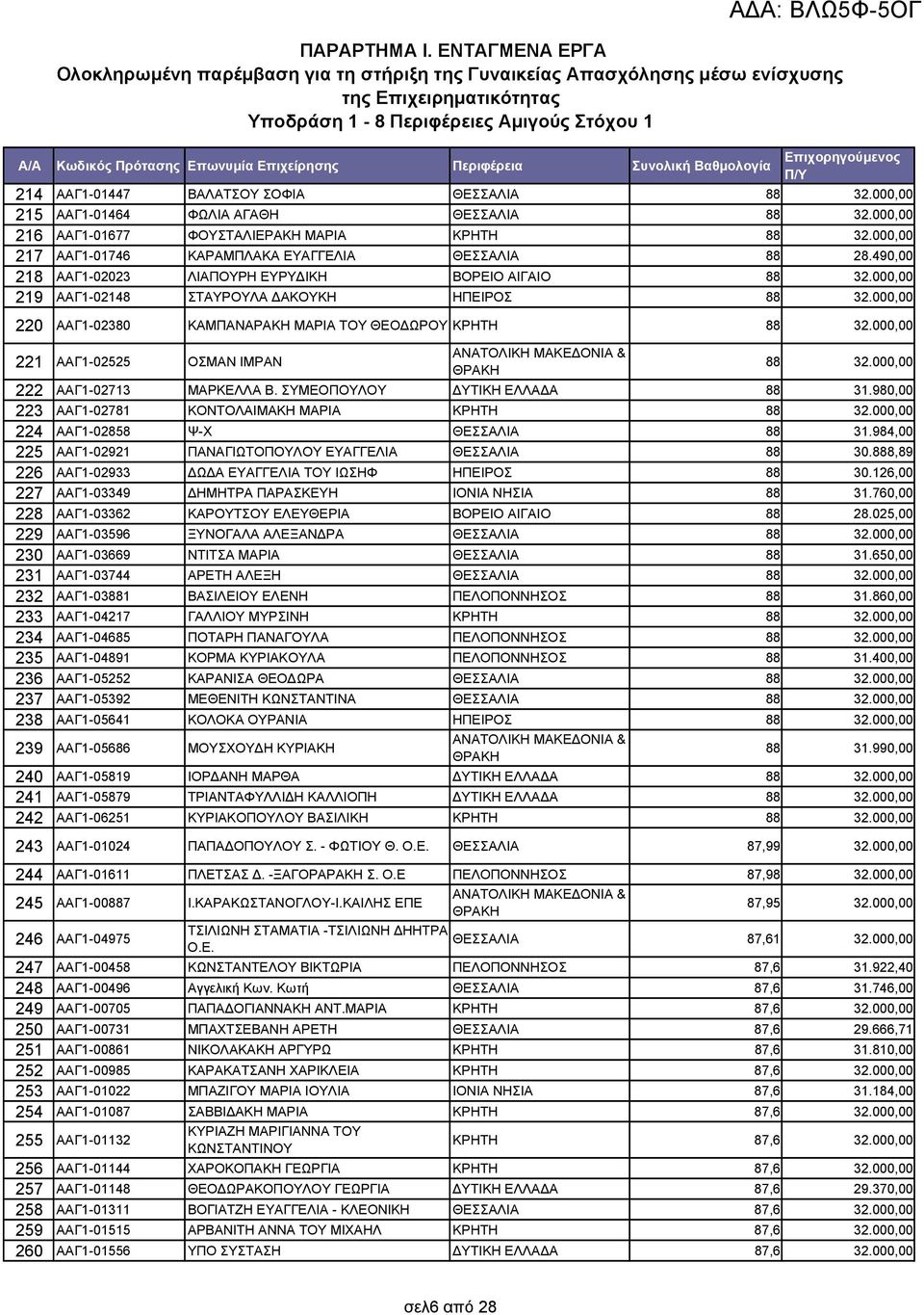 ΑΑΓ1-01447 ΒΑΛΑΤΣΟΥ ΣΟΦΙΑ ΘΕΣΣΑΛΙΑ 88 32.000,00 215 ΑΑΓ1-01464 ΦΩΛΙΑ ΑΓΑΘΗ ΘΕΣΣΑΛΙΑ 88 32.000,00 216 ΑΑΓ1-01677 ΦΟΥΣΤΑΛΙΕΡΑΚΗ ΜΑΡΙΑ ΚΡΗΤΗ 88 32.