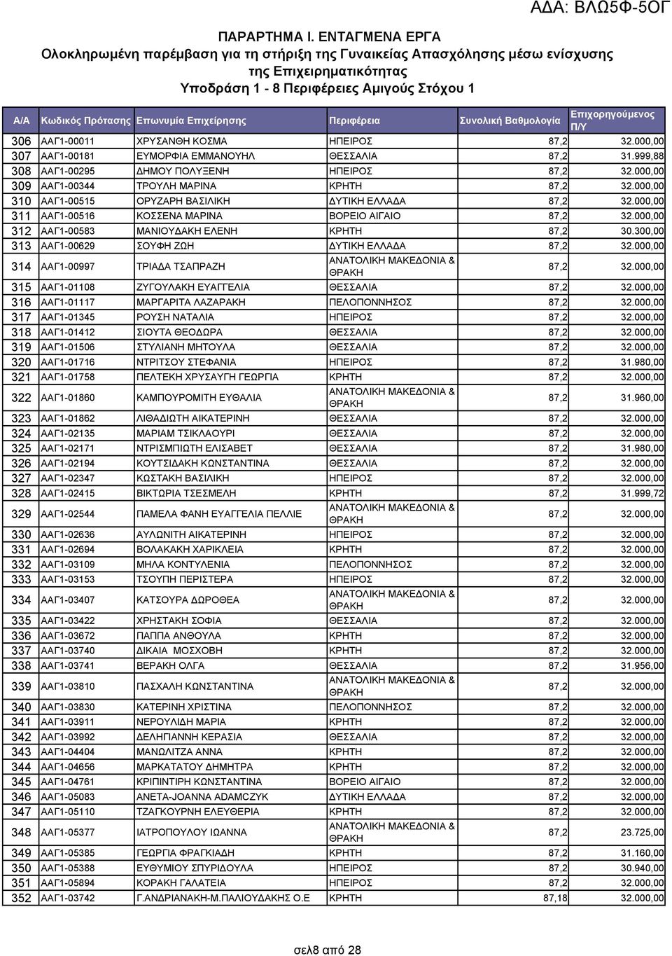 ΑΑΓ1-00011 ΧΡΥΣΑΝΘΗ ΚΟΣΜΑ ΗΠΕΙΡΟΣ 87,2 32.000,00 307 ΑΑΓ1-00181 ΕΥΜΟΡΦΙΑ ΕΜΜΑΝΟΥΗΛ ΘΕΣΣΑΛΙΑ 87,2 31.999,88 308 ΑΑΓ1-00295 ΔΗΜΟΥ ΠΟΛΥΞΕΝΗ ΗΠΕΙΡΟΣ 87,2 32.