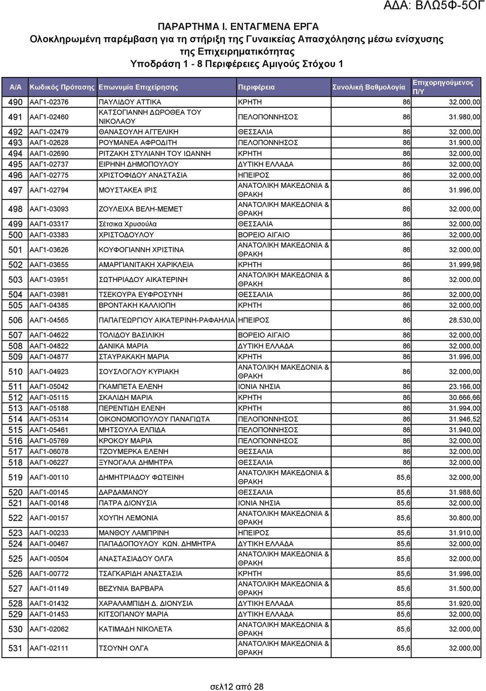 ΑΑΓ1-02376 ΠΑΥΛΙΔΟΥ ΑΤΤΙΚΑ ΚΡΗΤΗ 86 32.000,00 491 ΑΑΓ1-02460 ΚΑΤΣΟΓΙΑΝΝΗ ΔΩΡΟΘΕΑ ΤΟΥ ΝΙΚΟΛΑΟΥ ΠΕΛΟΠΟΝΝΗΣΟΣ 86 31.980,00 492 ΑΑΓ1-02479 ΘΑΝΑΣΟΥΛΗ ΑΓΓΕΛΙΚΗ ΘΕΣΣΑΛΙΑ 86 32.