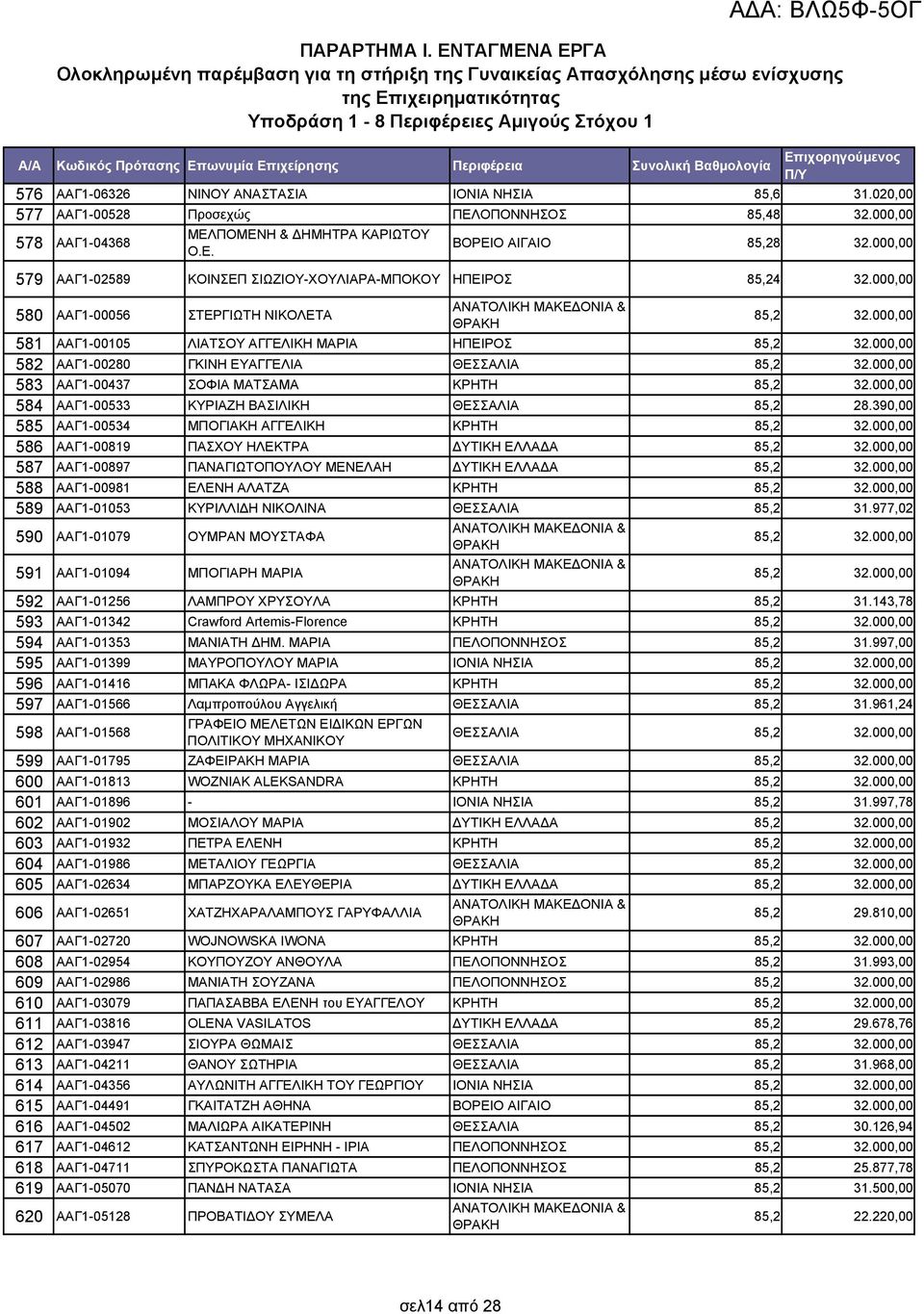 ΑΑΓ1-06326 ΝΙΝΟΥ ΑΝΑΣΤΑΣΙΑ ΙΟΝΙΑ ΝΗΣΙΑ 85,6 31.020,00 577 ΑΑΓ1-00528 Προσεχώς ΠΕΛΟΠΟΝΝΗΣΟΣ 85,48 32.000,00 578 ΑΑΓ1-04368 ΜΕΛΠΟΜΕΝΗ & ΔΗΜΗΤΡΑ ΚΑΡΙΩΤΟΥ Ο.Ε. ΒΟΡΕΙΟ ΑΙΓΑΙΟ 85,28 32.