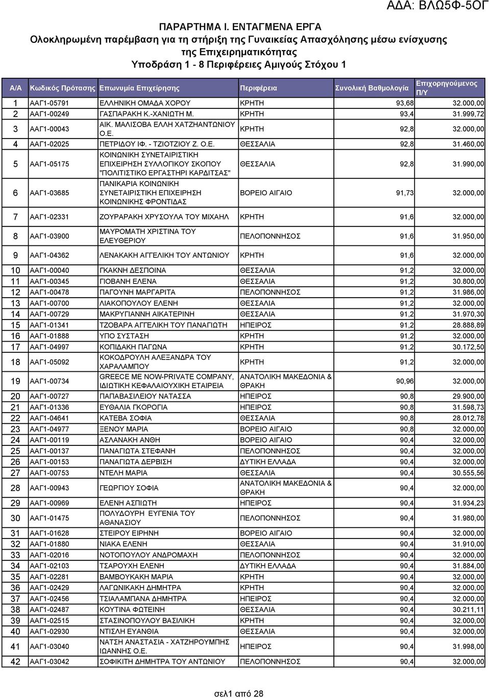 ΑΑΓ1-05791 ΕΛΛΗΝΙΚΗ ΟΜΑΔΑ ΧΟΡΟΥ ΚΡΗΤΗ 93,68 32.000,00 2 ΑΑΓ1-00249 ΓΑΣΠΑΡΑΚΗ Κ.-ΧΑΝΙΩΤΗ Μ. ΚΡΗΤΗ 93,4 31.999,72 3 ΑΑΓ1-00043 ΑΙΚ. ΜΑΛΙΣΟΒΑ ΕΛΛΗ ΧΑΤΖΗΑΝΤΩΝΙΟΥ ΚΡΗΤΗ Ο.Ε. 92,8 32.