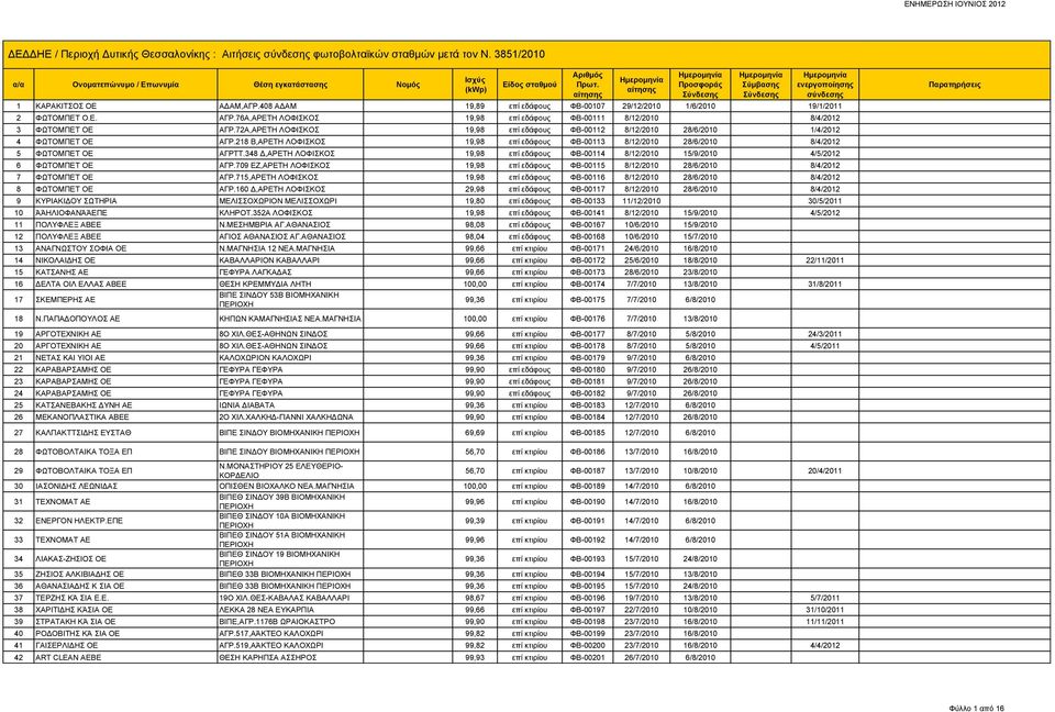 218 Β,ΑΡΕΤΗ ΛΟΦΙΣΚΟΣ 19,98 επί εδάφους ΦΒ-00113 8/12/2010 28/6/2010 8/4/2012 5 ΦΩΤΟΜΠΕΤ ΟΕ ΑΓΡΤΤ.348 Δ,ΑΡΕΤΗ ΛΟΦΙΣΚΟΣ 19,98 επί εδάφους ΦΒ-00114 8/12/2010 15/9/2010 4/5/2012 6 ΦΩΤΟΜΠΕΤ ΟΕ ΑΓΡ.