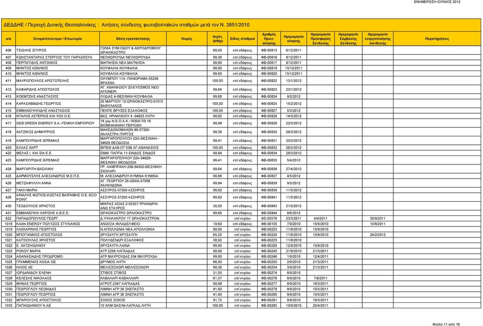 ΝΕΑ.ΜΑΓΝΗΣΙΑ 99,90 επί εδάφους ΦΒ-00817 8/12/2011 409 ΜΗΝΤΟΣ ΚΩΝ/ΝΟΣ ΚΟΥΦΑΛΙΑ ΚΟΥΦΑΛΙΑ 99,90 επί εδάφους ΦΒ-00819 15/12/2011 410 ΜΗΝΤΟΣ ΚΩΝ/ΝΟΣ ΚΟΥΦΑΛΙΑ ΚΟΥΦΑΛΙΑ 99,90 επί εδάφους ΦΒ-00820 15/12/2011