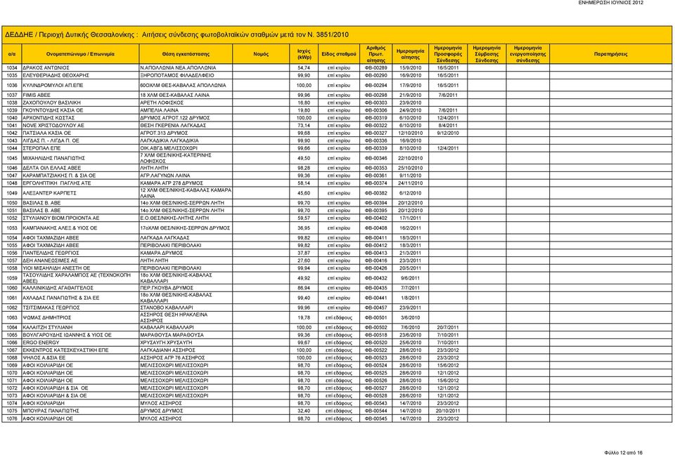 ΕΠΕ 60ΟΧΛΜ ΘΕΣ-ΚΑΒΑΛΑΣ ΑΠΟΛΛΩΝΙΑ 100,00 επί κτιρίου ΦΒ-00294 17/9/2010 16/5/2011 1037 FIMIS ΑΒΕΕ 18 ΧΛΜ ΘΕΣ-ΚΑΒΑΛΑΣ ΛΑΙΝΑ 99,96 επί κτιρίου ΦΒ-00298 21/9/2010 7/6/2011 1038 ΖΑΧΟΠΟΥΛΟΥ ΒΑΣΙΛΙΚΗ ΑΡΕΤΗ