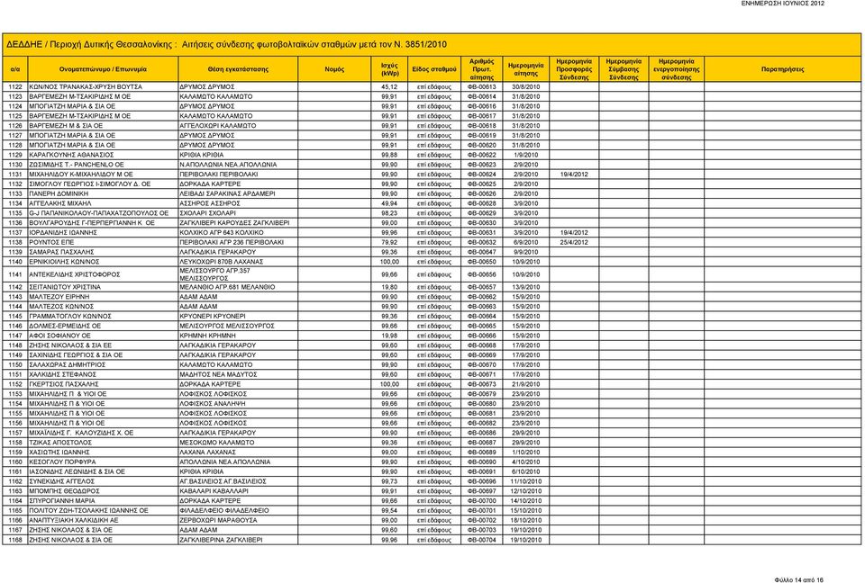 ΜΑΡΙΑ & ΣΙΑ ΟΕ ΔΡΥΜΟΣ ΔΡΥΜΟΣ 99,91 επί εδάφους ΦΒ-00616 31/8/2010 1125 ΒΑΡΓΕΜΕΖΗ Μ-ΤΣΑΚΙΡΙΔΗΣ Μ ΟΕ ΚΑΛΑΜΩΤΟ ΚΑΛΑΜΩΤΟ 99,91 επί εδάφους ΦΒ-00617 31/8/2010 1126 ΒΑΡΓΕΜΕΖΗ Μ & ΣΙΑ ΟΕ ΑΓΓΕΛΟΧΩΡΙ ΚΑΛΑΜΩΤΟ