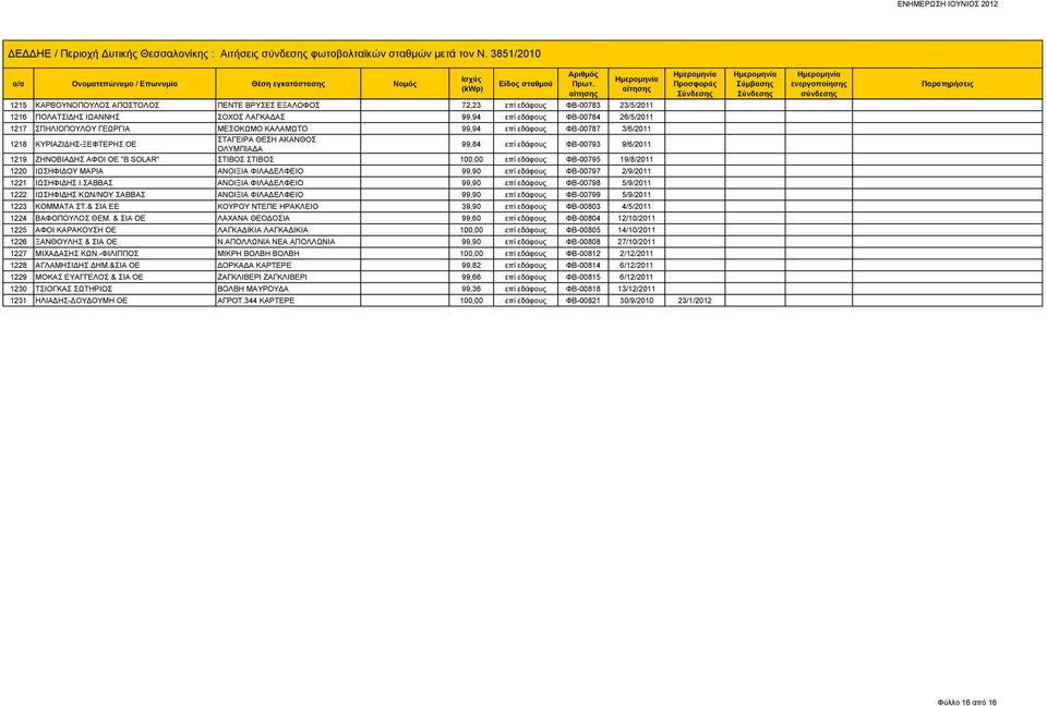 ΓΕΩΡΓΙΑ ΜΕΣΟΚΩΜΟ ΚΑΛΑΜΩΤΟ 99,94 επί εδάφους ΦΒ-00787 3/6/2011 1218 ΚΥΡΙΑΖΙΔΗΣ-ΞΕΦΤΕΡΗΣ ΟΕ ΣΤΑΓΕΙΡΑ ΘΕΣΗ ΑΚΑΝΘΟΣ ΟΛΥΜΠΙΑΔΑ 99,84 επί εδάφους ΦΒ-00793 9/6/2011 1219 ΖΗΝΟΒΙΑΔΗΣ ΑΦΟΙ ΟΕ "B SOLAR" ΣΤΙΒΟΣ