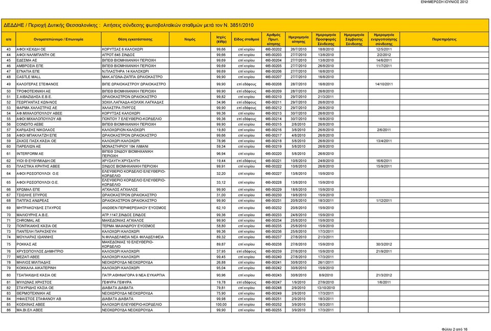 645 ΣΙΝΔΟΣ 99,66 επί κτιρίου ΦΒ-00203 27/7/2010 13/8/2010 2/2/2012 45 ΕΔΕΣΜΑ ΑΕ ΒΙΠΕΘ ΒΙΟΜΗΧΑΝΙΚΗ 99,69 επί κτιρίου ΦΒ-00204 27/7/2010 13/8/2010 14/6/2011 46 ΑΜΒΡΟΣΙΑ ΕΠΕ ΒΙΠΕΘ ΒΙΟΜΗΧΑΝΙΚΗ 99,69 επί