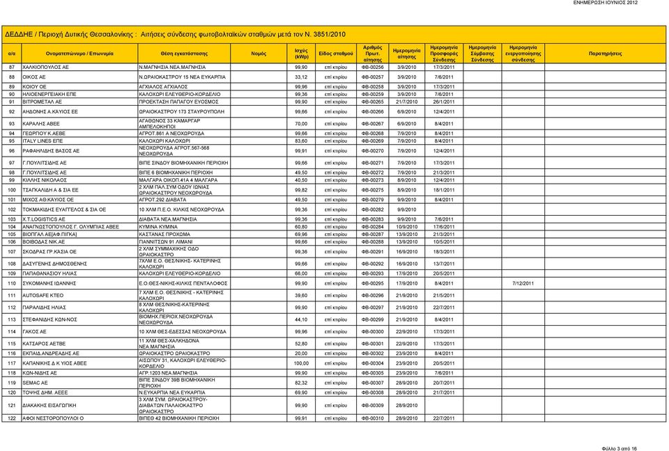 επί κτιρίου ΦΒ-00259 3/9/2010 7/6/2011 91 ΒΙΤΡΟΜΕΤΑΛ ΑΕ ΠΡΟΕΚΤΑΣΗ ΠΑΠΑΓΟΥ ΕΥΟΣΜΟΣ 99,90 επί κτιρίου ΦΒ-00265 21/7/2010 26/1/2011 92 ΑΗΔΟΝΗΣ Α.