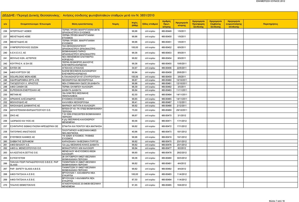 ΜΑΚΡΥΓΙΑΝΝΗ ΕΥΟΣΜΟΣ 99,96 επί κτιρίου ΦΒ-00451 1/9/2011 239 ΛΥΜΠΕΡΟΠΟΥΛΟΣ ΣΩΖΩΝ ΠΑΛ.ΜΗΧΑΝΟΛΟΓΙΚΟΥ ΩΡΑΙΟΚΑΣΤΡΟΥ ΩΡΑΙΟΚΑΣΤΡΟ 100,00 επί κτιρίου ΦΒ-00452 6/9/2011 240 Α.Ε.Κ.Ε.Χ.Σ. ΑΕ ΒΙΟΜΗΧΑΝΙΚΟ ΠΑΡΚΟ ΩΡΑΙΟΚΑΣΤΡΟΥ ΩΡΑΙΟΚΑΣΤΡΟ 99,36 επί κτιρίου ΦΒ-00453 8/9/2011 241 ΜΟΥΛΑΣ ΚΩΝ.