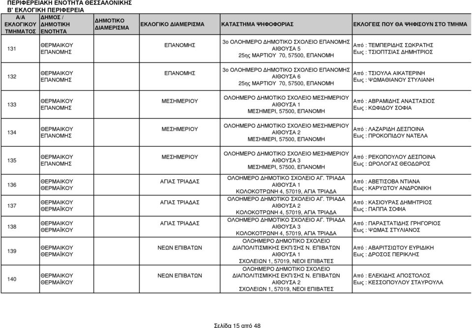 57500, ΕΠΑΝΟΜΗ Από : ΛΑΖΑΡΙ Η ΕΣΠΟΙΝΑ Εως : ΠΡΟΚΟΠΙ ΟΥ ΝΑΤΕΛΑ 135 ΜΕΣΗΜΕΡΙΟΥ ΟΛΟΗΜΕΡΟ ΣΧΟΛΕΙΟ ΜΕΣΗΜΕΡΙΟΥ ΜΕΣΗΜΕΡΙ, 57500, ΕΠΑΝΟΜΗ Από : ΡΕΚΟΠΟΥΛΟΥ ΕΣΠΟΙΝΑ Εως : ΩΡΟΛΟΓΑΣ ΘΕΟ ΩΡΟΣ 136 137 138 139 140