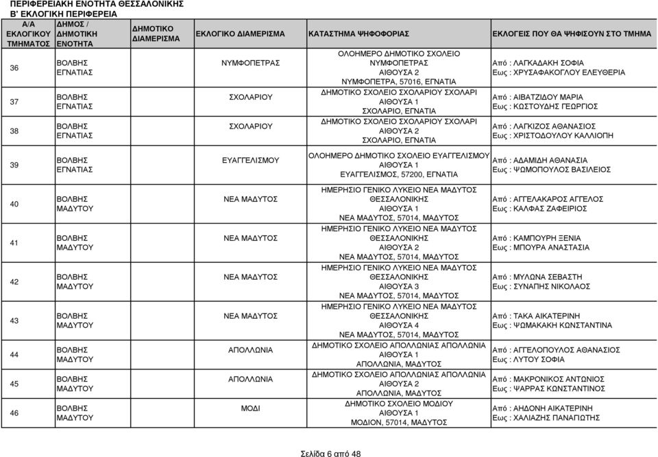 ΣΧΟΛΕΙΟ ΕΥΑΓΓΕΛΙΣΜΟΥ ΕΥΑΓΓΕΛΙΣΜΟΣ, 57200, ΕΓΝΑΤΙΑ Από : Α ΑΜΙ Η ΑΘΑΝΑΣΙΑ Εως : ΨΩΜΟΠΟΥΛΟΣ ΒΑΣΙΛΕΙΟΣ 40 41 42 43 44 45 46 ΜΑ ΥΤΟΥ ΜΑ ΥΤΟΥ ΜΑ ΥΤΟΥ ΜΑ ΥΤΟΥ ΜΑ ΥΤΟΥ ΜΑ ΥΤΟΥ ΜΑ ΥΤΟΥ ΝΕΑ ΜΑ ΥΤΟΣ ΝΕΑ ΜΑ