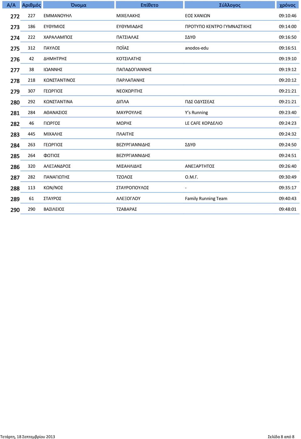 292 ΚΩΝΣΤΑΝΤΙΝΑ ΔΙΠΛΑ ΠΔΣ ΟΔΥΣΣΕΑΣ 09:21:21 284 ΑΘΑΝΑΣΙΟΣ ΜΑΥΡΟΥΛΗΣ Y s Running 09:23:40 46 ΓΙΩΡΓΟΣ ΜΩΡΗΣ LE CAFE ΚΟΡΔΕΛΙΟ 09:24:23 445 ΜΙΧΑΛΗΣ ΠΛΑΙΤΗΣ 09:24:32 263 ΓΕΩΡΓΙΟΣ ΒΕΖΥΡΓΙΑΝΝΙΔΗΣ ΣΔΥΘ