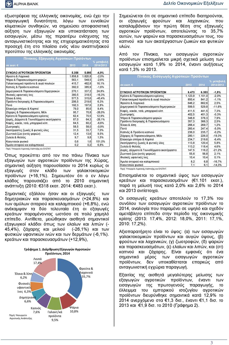 Εξαγωγές Αγροτικών Προϊόντων σε εκατ. 2013 2014 % μεταβολή 2014/2013 ΣΥΝΟΛΟ ΑΓΡΟΤΙΚΩΝ ΠΡΟΪΟΝΤΩΝ 5.358 5.095-4,9% Φρούτα & Λαχανικά 1.858,8 1.