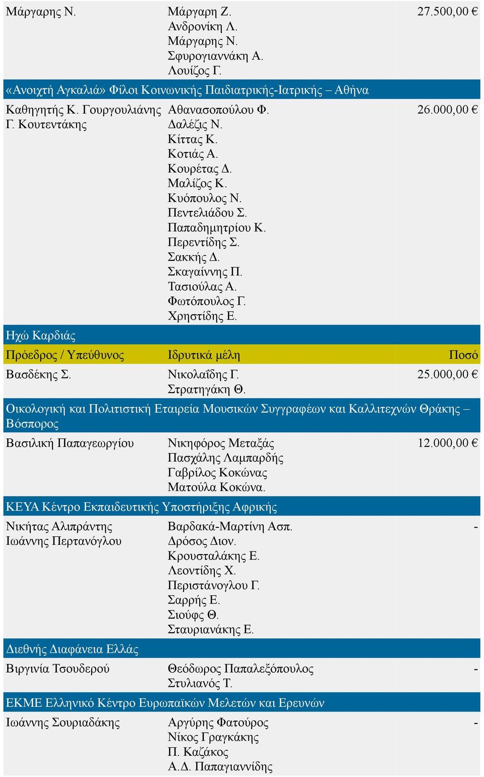 Φωτόπουλος Γ. Χρηστίδης Ε. 27.500,00 26.000,00 Πρόεδρος / Υπεύθυνος Ιδρυτικά μέλη Ποσό Βασδέκης Σ. Νικολαΐδης Γ. Στρατηγάκη Θ. 25.