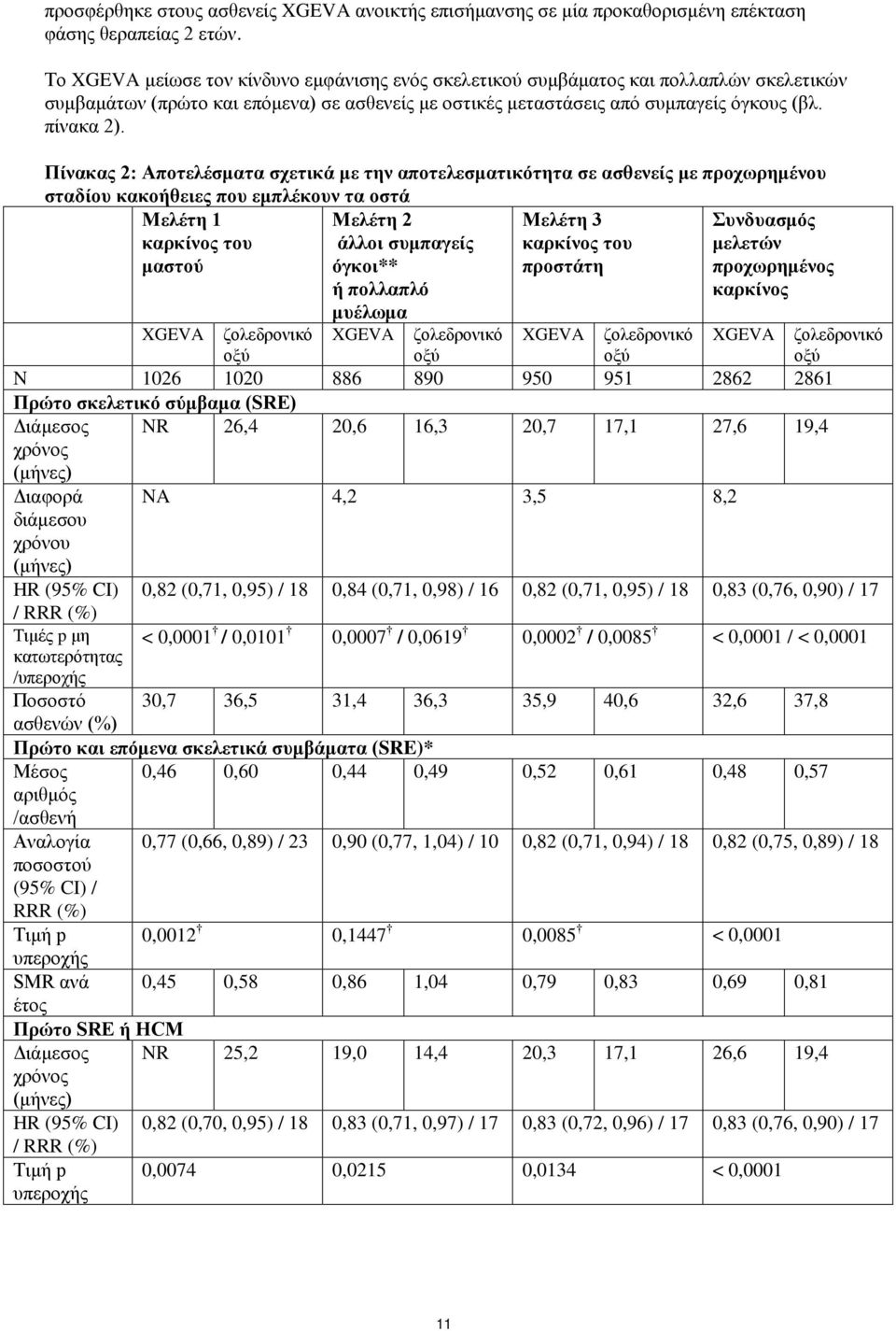 Πίνακας 2: Αποτελέσματα σχετικά με την αποτελεσματικότητα σε ασθενείς με προχωρημένου σταδίου κακοήθειες που εμπλέκουν τα οστά Μελέτη 1 Μελέτη 3 καρκίνος του καρκίνος του μαστού προστάτη Μελέτη 2