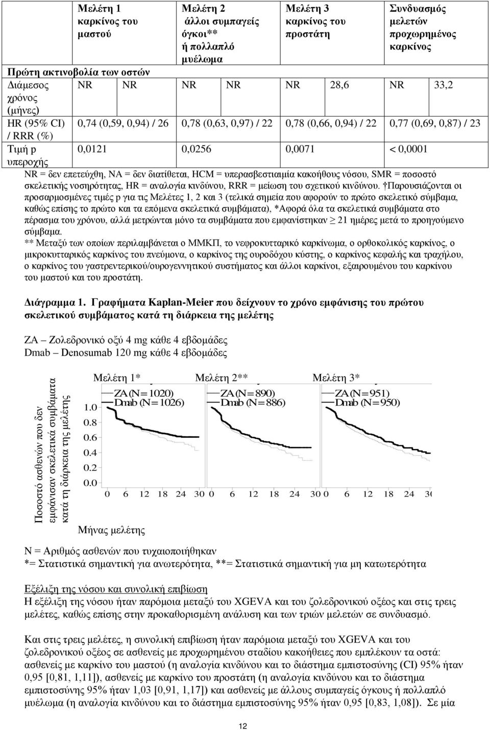 δεν επετεύχθη, NA = δεν διατίθεται, HCM = υπερασβεστιαιμία κακοήθους νόσου, SMR = ποσοστό σκελετικής νοσηρότητας, HR = αναλογία κινδύνου, RRR = μείωση του σχετικού κινδύνου.