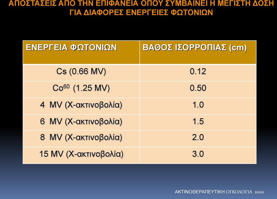 12 Co 60 (1.25 MV) 0.50 4 MV (X-ακτινοβολία) 1.0 6 MV (X-ακτινοβολία) 1.