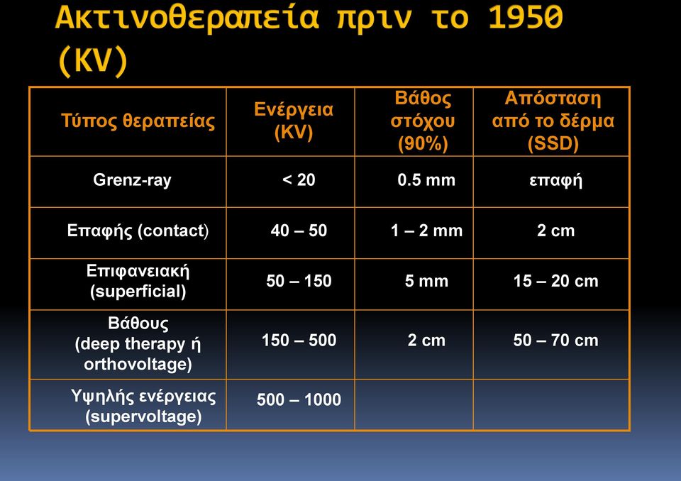 5 mm επαφή Επαφής (contact) 40 50 1 2 mm 2 cm Επιφανειακή (superficial)