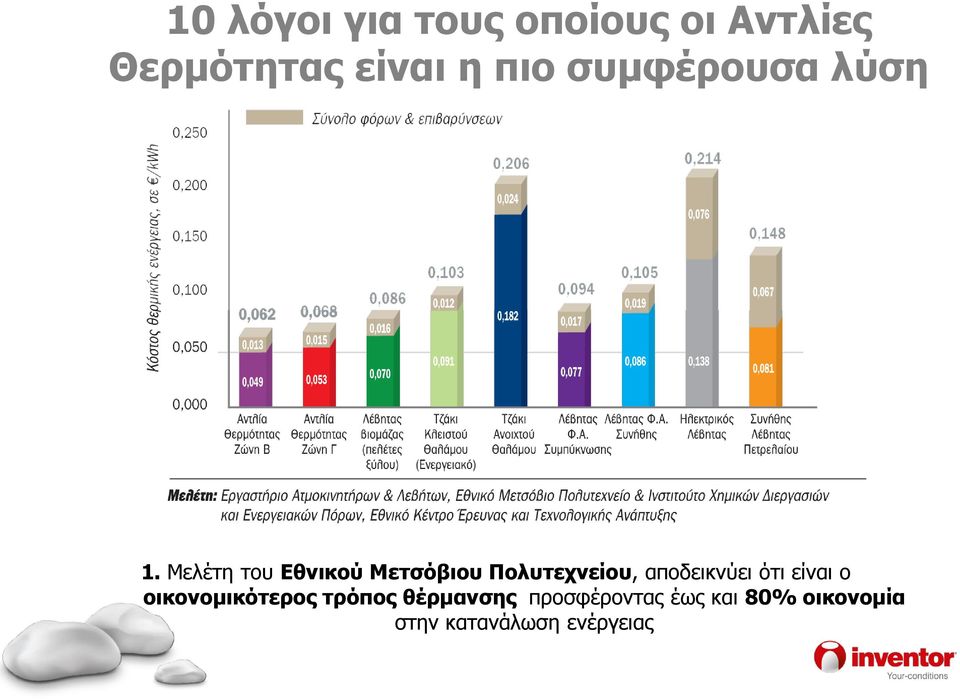 Μελέτη του Εθνικού Μετσόβιου Πολυτεχνείου, αποδεικνύει ότι