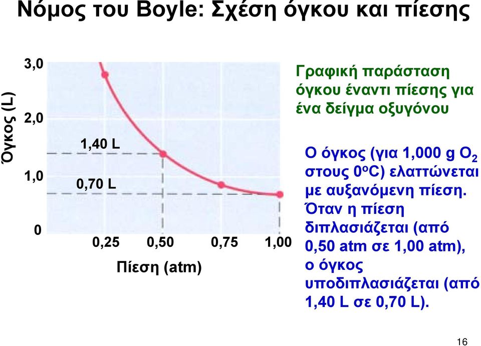 έναδείγμαοξυγόνου Οόγκος(για 1,000 g Ο 2 στους 0 ο C) ελαττώνεται με αυξανόμενη πίεση.