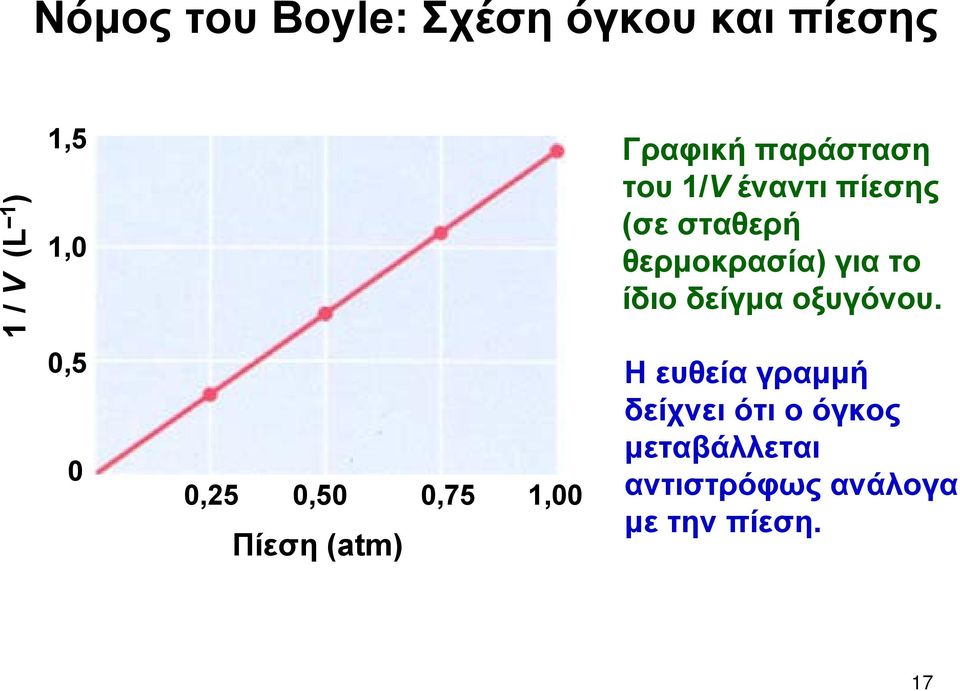 πίεσης (σε σταθερή θερμοκρασία) για το ίδιο δείγμα οξυγόνου.