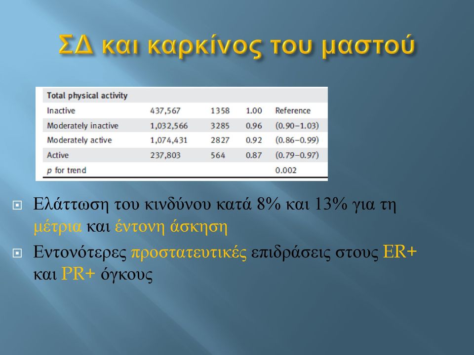 άσκηση Εντονότερες