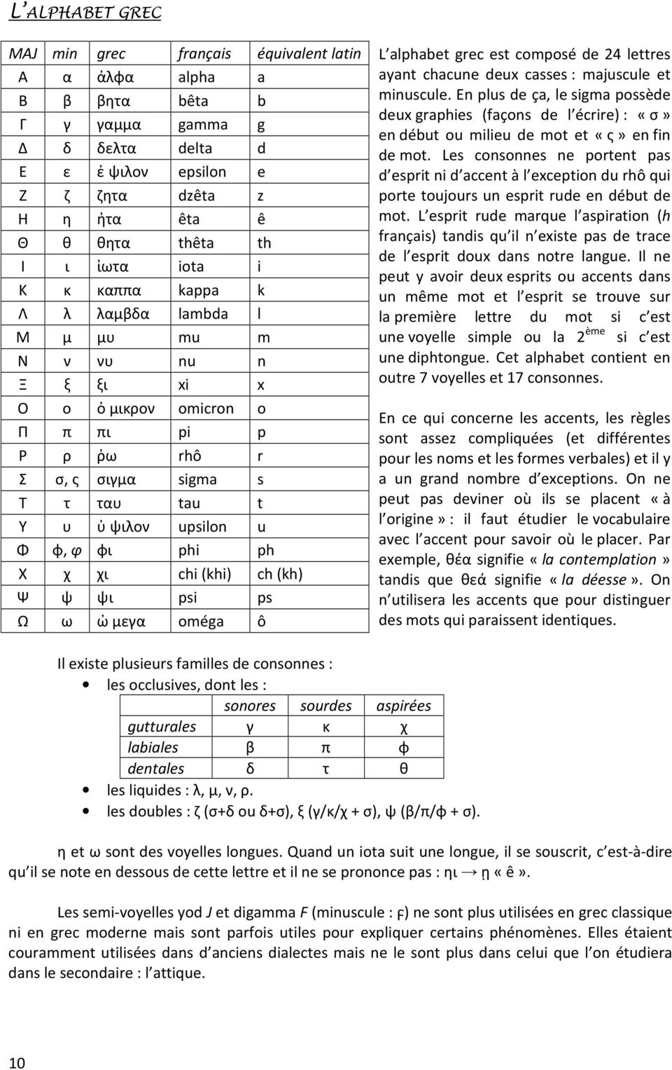 φι phi ph Χ χ χι chi (khi) ch (kh) Ψ ψ ψι psi ps Ω ω ὠ μεγα oméga ô L alphabet grec est composé de 24 lettres ayant chacune deux casses : majuscule et minuscule.