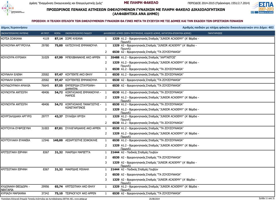 ΜΠΕΛΙΒΑΝΑΚΗΣ ΑΚΟ ΑΡΡΕΝ 1 35488 Α1.2 - Βρεφονηπιακός Σταθμός "ΧΑΡΤΑΕΤΟΣ" 3 6530 Α1.2 - Βρεφονηπιακός Σταθμός "ΤΑ ΖΟΥΖΟΥΝΑΚΙΑ" ΚΟΥΝΑΛΗ ΕΛΕΝΗ 20582 97,47 ΚΟΥΤΕΝΤΕ ΑΚΟ ΘΗΛΥ 1 6530 Α1.