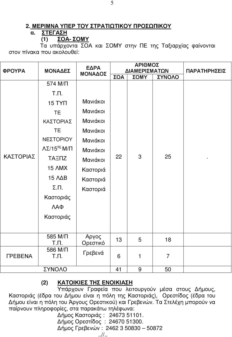 Π. Καστοριάς Μανιάκοι Μανιάκοι Μανιάκοι Καστοριά Καστοριά Καστοριά 22 3 25. ΛΑΦ Καστοριάς ΓΡΕΒΕΝΑ 585 Μ/Π Τ.Π. 586 Μ/Π Τ.Π. Αργος Ορεστικό Γρεβενά 13 5 18 6 1 7 ΣΥΝΟΛΟ 41 9 50 (2) ΚΑΤΟΙΚΙΕΣ ΤΗΣ