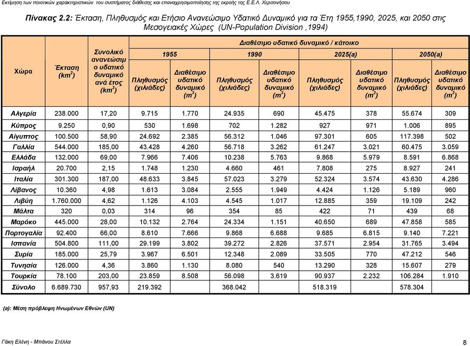 δυναµικό ανά έτος (km 3 ) Πληθυσµός (χιλιάδες) ιαθέσιµο υδατικό δυναµικό / κάτοικο 1955 1990 2025(a) 2050(a) ιαθέσιµο υδατικό δυναµικό (m 3 ) Πληθυσµός (χιλιάδες) ιαθέσιµο υδατικό δυναµικό (m 3 )