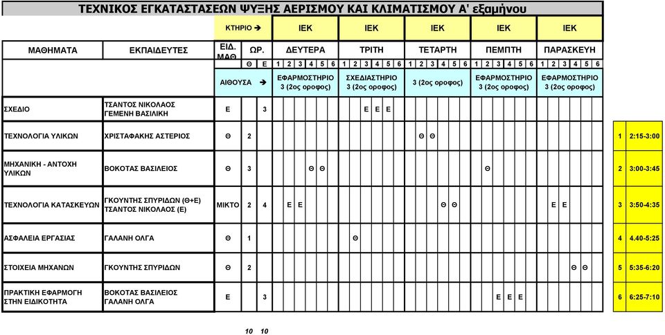 ΤΕΧΝΟΛΟΓΙΑ ΥΛΙΚΩΝ ΧΡΙΣΤΑΦΑΚΗΣ ΑΣΤΕΡΙΟΣ Θ 2 Θ Θ 1 2:15-3:00 ΜΗΧΑΝΙΚΗ - ΑΝΤΟΧΗ ΥΛΙΚΩΝ ΒΟΚΟΤΑΣ ΒΑΣΙΛΕΙΟΣ Θ 3 Θ Θ Θ 2 3:00-3:45 ΤΕΧΝΟΛΟΓΙΑ ΚΑΤΑΣΚΕΥΩΝ ΓΚΟΥΝΤΗΣ ΣΠΥΡΙΔΩΝ (Θ+Ε) ΤΣΑΝΤΟΣ