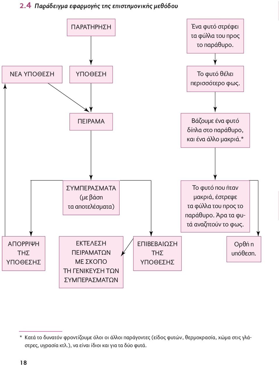 * ΣYMΠEPAΣMAΤΑ (με βάση τα αποτελέσματα) Tο φυτό που ήταν μακριά, έστρεψε τα φύλλα του προς το παράθυρο. Άρα τα φυτά αναζητούν το φως.