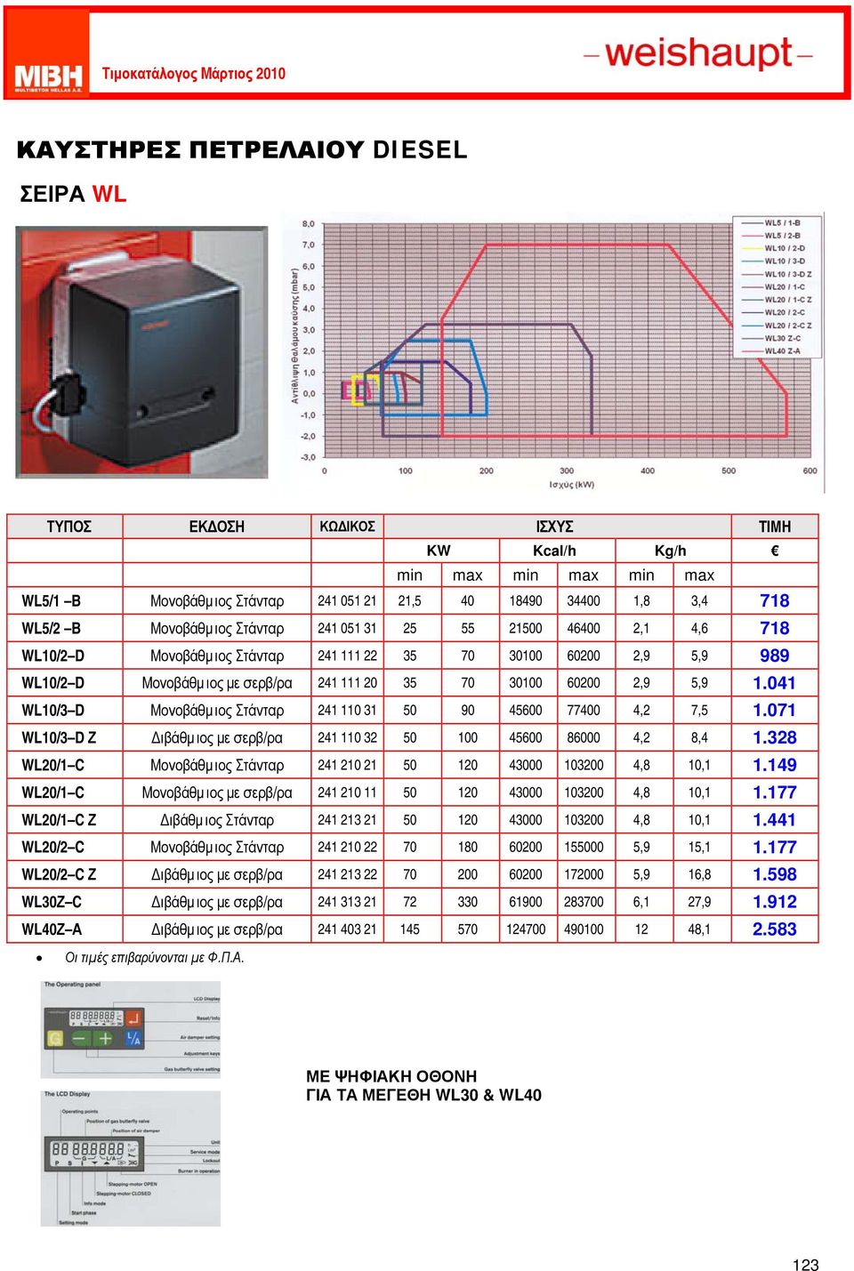 041 WL10/3 D Μονοβάθµιος Στάνταρ 241 110 31 50 90 45600 77400 4,2 7,5 1.071 WL10/3 D Ζ Διβάθµιος με σερβ/ρα 241 110 32 50 100 45600 86000 4,2 8,4 1.