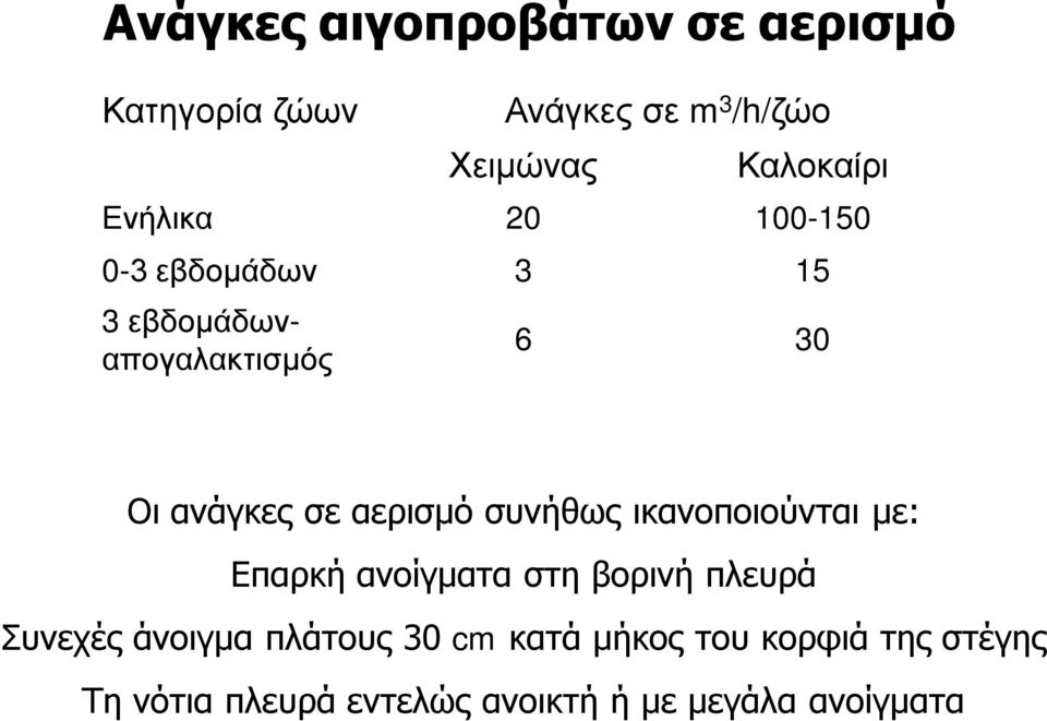 αερισμό συνήθως ικανοποιούνται με: Επαρκή ανοίγματα στη βορινή πλευρά Συνεχές άνοιγμα