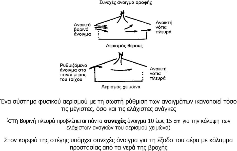 άνοιγμα 10 έως 15 cm για την κάλυψη των ελάχιστων αναγκών του αερισμού χειμώνα) Στον