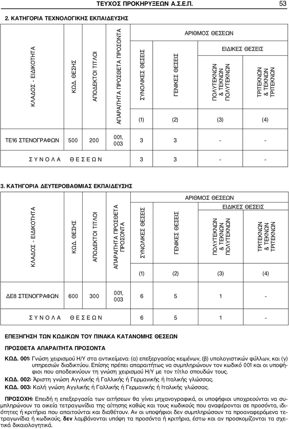 ΣΤΕΝΟΓΡΑΦΩΝ 500 200 001, 003 3 3 Σ Υ Ν Ο Λ Α Θ Ε Σ Ε Ω Ν 3 3 3. ΚΑΤΗΓΟΡΙΑ ΔΕΥΤΕΡΟΒΑΘΜΙΑΣ ΕΚΠΑΙΔΕΥΣΗΣ ΑΡΙΘΜΟΣ ΘΕΣΕΩΝ ΚΛΑΔΟΣ ΕΙΔΙΚΟΤΗΤΑ ΚΩΔ.