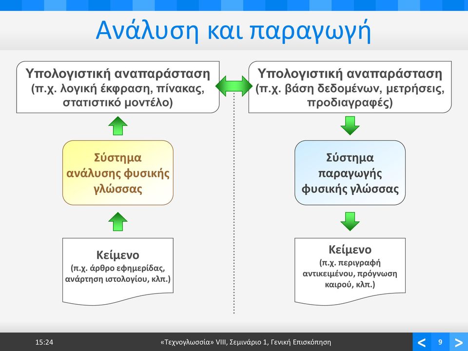 βάση δεδομένων, μετρήσεις, προδιαγραφές) Σύστημα ανάλυσης φυσικής γλώσσας Σύστημα παραγωγής φυσικής