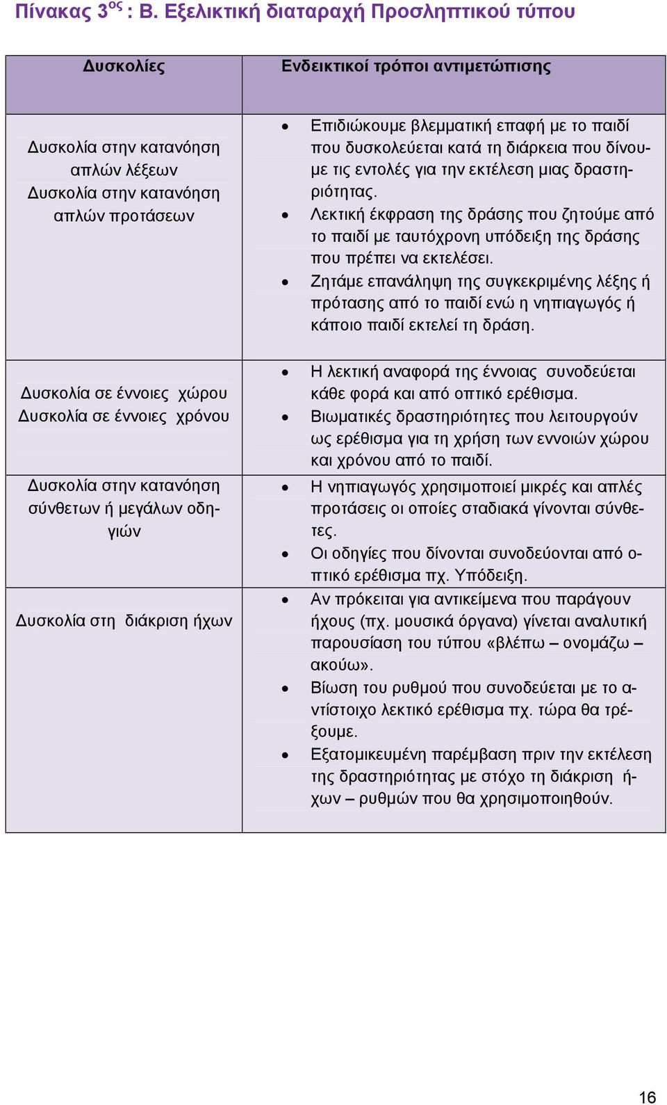 που δυσκολεύεται κατά τη διάρκεια που δίνουμε τις εντολές για την εκτέλεση μιας δραστηριότητας.