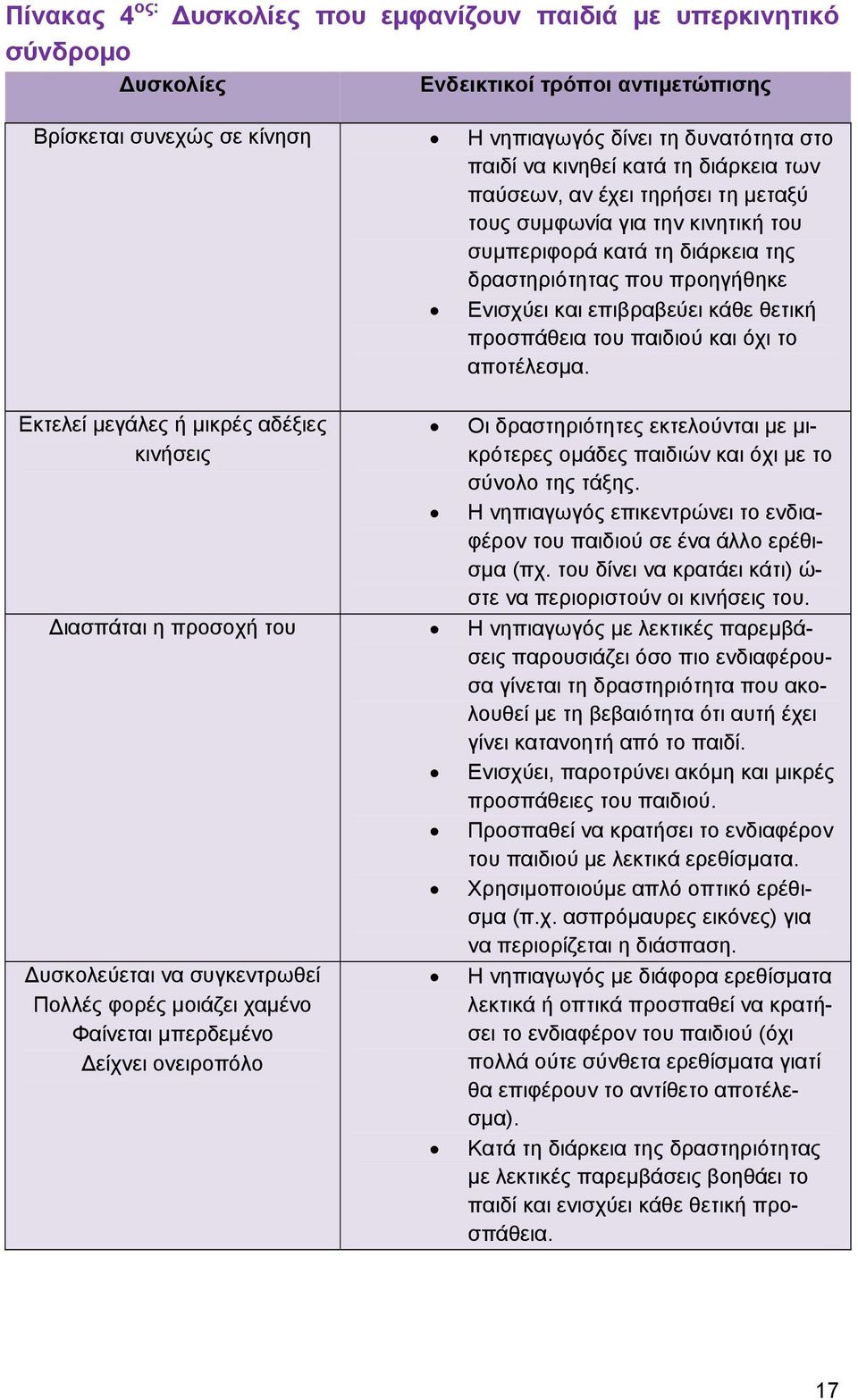 του παιδιού και όχι το αποτέλεσμα. Εκτελεί μεγάλες ή μικρές αδέξιες κινήσεις Οι δραστηριότητες εκτελούνται με μικρότερες ομάδες παιδιών και όχι με το σύνολο της τάξης.