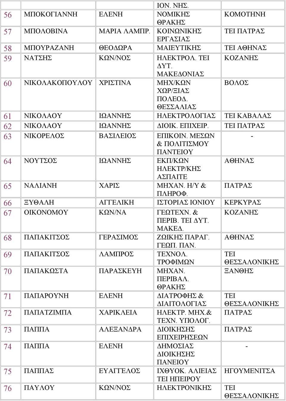 ΜΕΣΩΝ & ΠΟΛΙΤΙΣΜΟΥ ΠΑΝΤΕΙΟΥ 64 ΝΟΥΤΣΟΣ ΙΩΑΝΝΗΣ ΕΚΠ/ΚΩΝ ΗΛΕΚΤΡ/ΚΗΣ 65 ΝΑΛΙΑΝΗ ΧΑΡΙΣ ΜΗΧΑΝ. Η/Υ & ΠΑΤΡΑΣ ΠΛΗΡΟΦ. 66 ΞΥΘΑΛΗ ΑΓΓΕΛΙΚΗ ΙΣΤΟΡΙΑΣ ΙΟΝΙΟΥ ΚΕΡΚΥΡΑΣ 67 ΟΙΚΟΝΟΜΟΥ ΚΩΝ/ΝΑ ΓΕΩΤΕΧΝ. & ΠΕΡΙΒ.