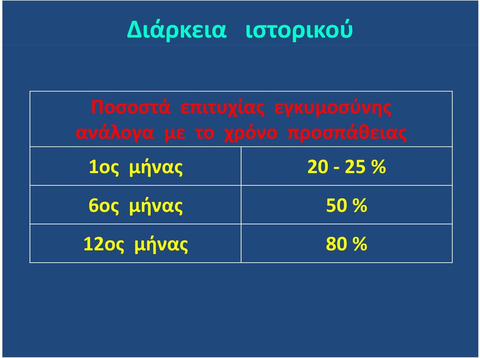 το χρόνο προσπάθειας 1ος μήνας