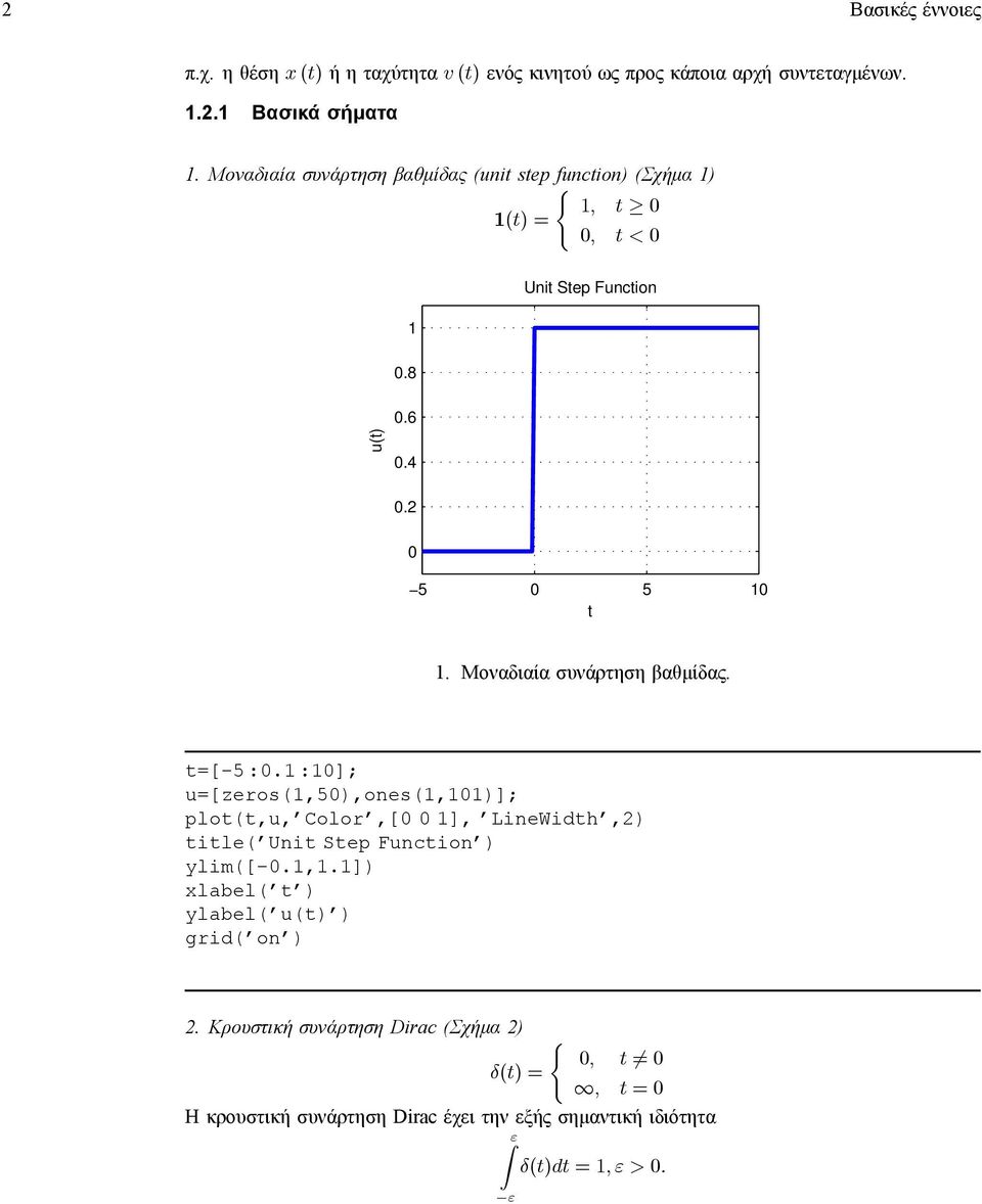 Μοναδιαία συνάρτηση βαθµίδας. t=[-5:.:]; u=[zeros(,5),ones(,)]; plot(t,u, Color,[ ], LineWidth,2) title( Unit Step Function ) ylim([-.