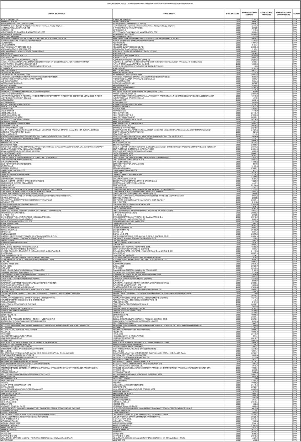 ΚΑΤΕΜΗΣ ΟΕ Α.KAI Σ. ΚΑΤΕΜΗΣ ΟΕ 2009 2780,29 ΕΤΠΑ ΕΡΜΗΣ ΠΑΤΡΩΝ ΑΕ ΕΡΜΗΣ ΠΑΤΡΩΝ ΑΕ 2009 26646,15 ΕΤΠΑ ΕΥΦΡΟΣΥΝΗ ΠΑΠΑΚΥΡΙΑΖΗ ΚΑΙ ΥΙΟΙ ΟΕ ΕΥΦΡΟΣΥΝΗ ΠΑΠΑΚΥΡΙΑΖΗ ΚΑΙ ΥΙΟΙ ΟΕ 2009 26646,15 ΕΤΠΑ `ΧΑΡΙΤΑΚΗΣ O.