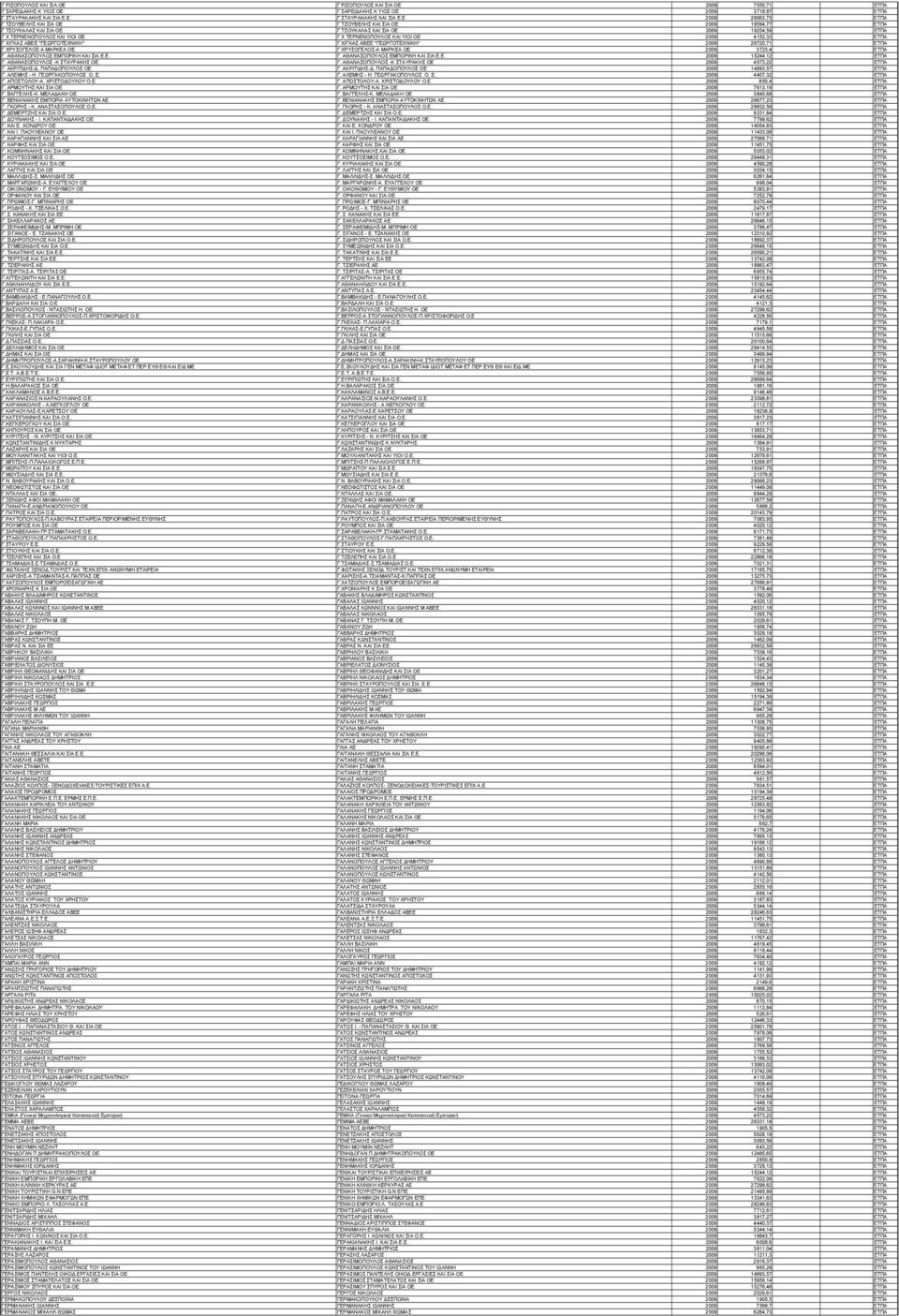 ΚΑΙ ΥΙΟΙ ΟΕ 2009 4152,33 ΕΤΠΑ Γ ΧΙΓΚΑΣ ΑΒΕΕ *ΓΕΩΡΓΟΤΕΧΝΙΚΗ* Γ ΧΙΓΚΑΣ ΑΒΕΕ *ΓΕΩΡΓΟΤΕΧΝΙΚΗ* 2009 26720,71 ΕΤΠΑ Γ ΧΡΥΣΟΓΕΛΟΣ-Α ΜΑΡΚΕΑ ΟΕ Γ ΧΡΥΣΟΓΕΛΟΣ-Α ΜΑΡΚΕΑ ΟΕ 2009 3723,4 ΕΤΠΑ Γ.