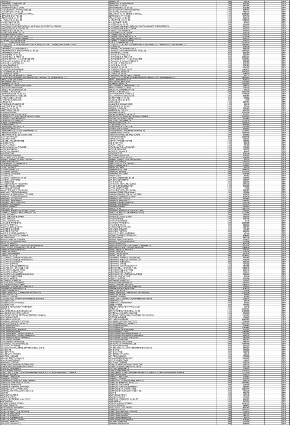 ΠΡΩΗΝ Β ΠΑΠΑ ΣΠΑΘΟΥΛΑ ΚΑΙ ΣΙΑ ΟΕ ΠΡΩΗΝ Β ΠΑΠΑ 2009 27923,24 ΕΤΠΑ ΣΤΡΙΚΟΥ ΗΣ ΚΑΙ ΥΙΟΣ ΟΕ ΣΤΡΙΚΟΥ ΗΣ ΚΑΙ ΥΙΟΣ ΟΕ 2009 8171,73 ΕΤΠΑ ΤΣΑΛΟΥΚΙ ΗΣ ΚΑΙ ΣΙΑ ΕΕ ΤΣΑΛΟΥΚΙ ΗΣ ΚΑΙ ΣΙΑ ΕΕ 2009 2320,19 ΕΤΠΑ.