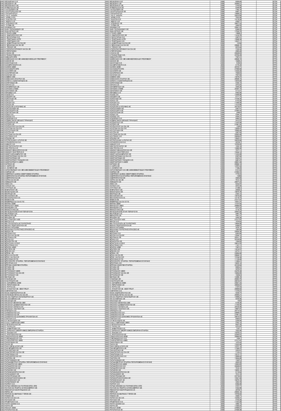 ΚΑΤΣΙΟΠΕΡΗ ΟΕ ΑΦΟΙ Ι ΚΑΤΣΙΟΠΕΡΗ ΟΕ 2009 7393,18 ΕΤΠΑ ΑΦΟΙ Ι ΚΟΥΡΤΟΠΟΥΛΟΙ ΟΕ ΑΦΟΙ Ι ΚΟΥΡΤΟΠΟΥΛΟΙ ΟΕ 2009 8487,15 ΕΤΠΑ ΑΦΟΙ Ι ΠΑΠΑΧΡΗΣΤΟΥ ΑΦΟΙ Ι ΠΑΠΑΧΡΗΣΤΟΥ 2009 19086,23 ΕΤΠΑ ΑΦΟΙ Ι. KAI Σ.