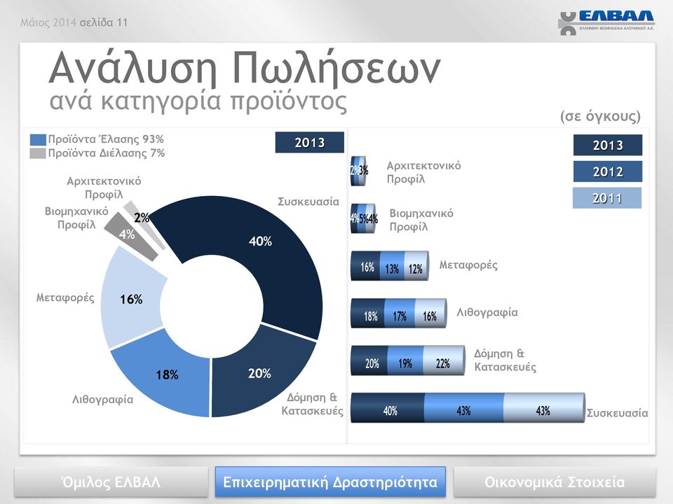 Προφίλ Βιομηχανικό Προφίλ (σε όγκους) 2013 2012 2011 16% 13% 12% Μεταφορές Μεταφορές 16% 18% 17% 16%
